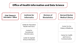 Structure of the Office of Health Information and Data Science with Becker Library as one branch.