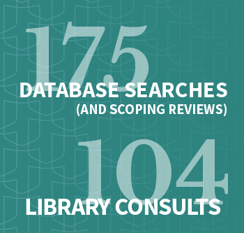 175 database searches (and scoping reviews), 104 library consults