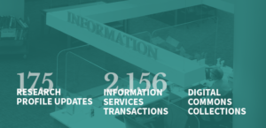 175 Research Profile Updates, 2156 Information Services Transactions, Digital Commons Collections