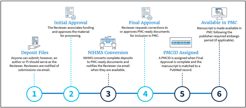A six-step flowchart outlines the process from submitting files for review to making a manuscript available in PubMed Central (PMC), with brief descriptions under each stage.