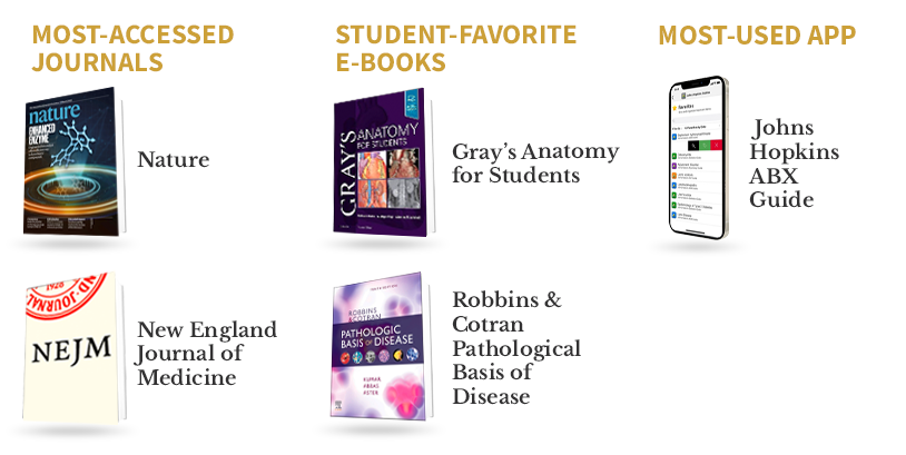 Most accessed journals: Nature, New England Journal of Medicine. Student-favorite e-books: Gray's Anatomy for Students and Robbins & Cotran Pathological Basis of Disease. Most-used app: Johns Hopkins ABX Guide.